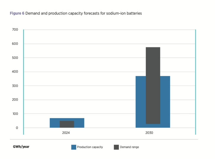 Sodium-ion battery cell cost could drop to $40kWh, says IRENA2.jpg